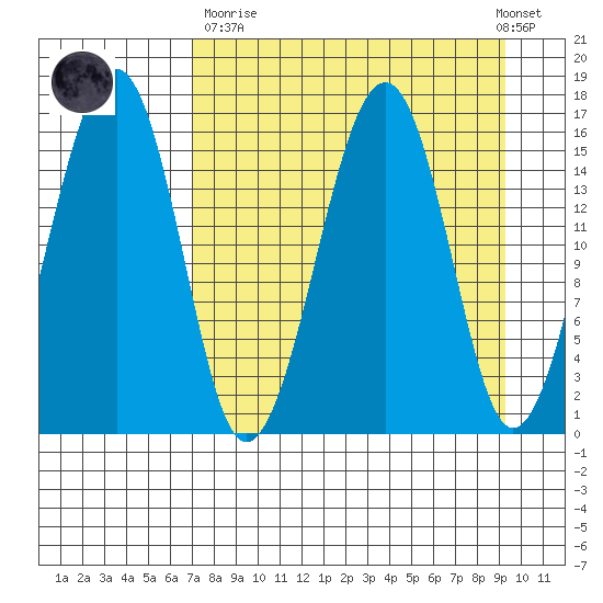 Anchor Point tide chart for Sunday, April 11, 2021