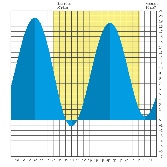 Anchor Point tide chart for Monday, April 12, 2021