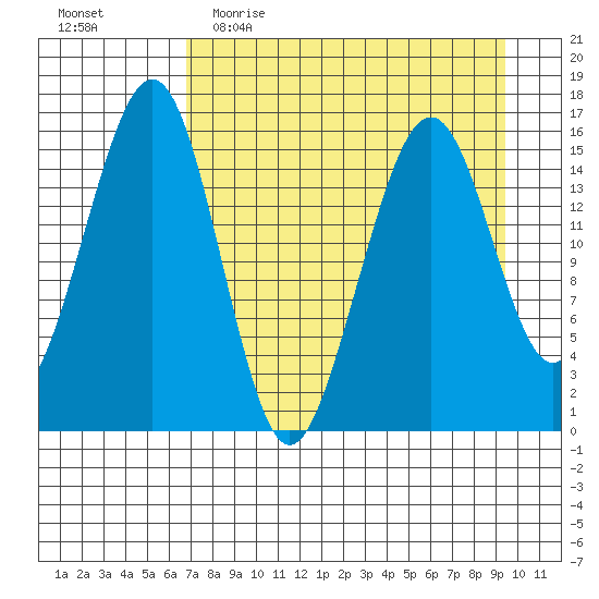 Anchor Point tide chart for Thursday, April 15, 2021