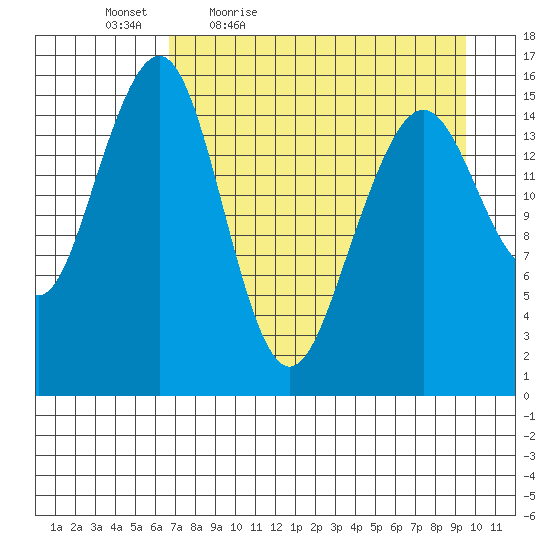 Anchor Point tide chart for Saturday, April 17, 2021