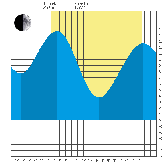 Anchor Point tide chart for Monday, April 19, 2021