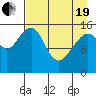Anchor Point tide chart for Monday, April 19, 2021