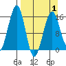 Anchor Point tide chart for Thursday, April 1, 2021