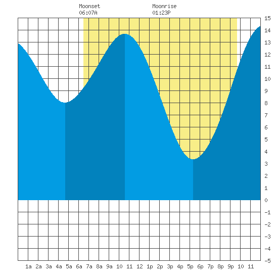 Anchor Point tide chart for Wednesday, April 21, 2021