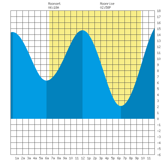 Anchor Point tide chart for Thursday, April 22, 2021