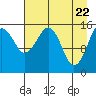 Anchor Point tide chart for Thursday, April 22, 2021