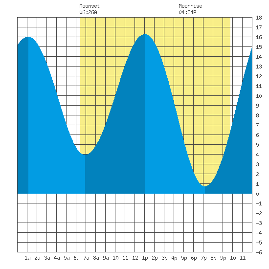 Anchor Point tide chart for Friday, April 23, 2021