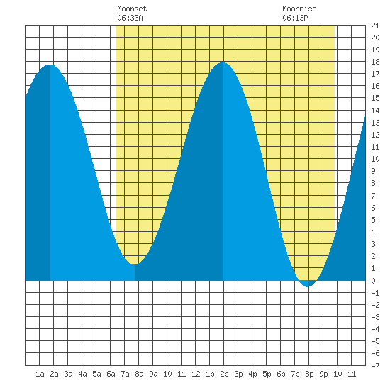 Anchor Point tide chart for Saturday, April 24, 2021