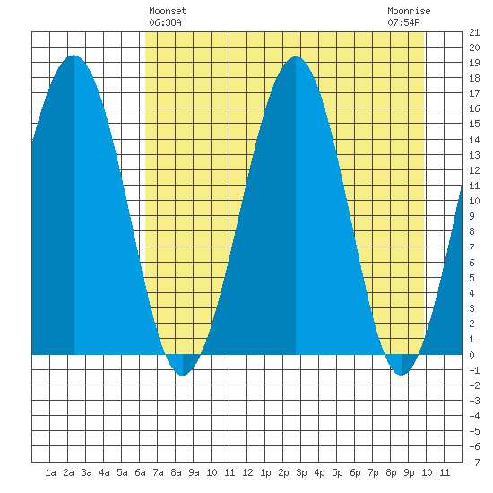 Anchor Point tide chart for Sunday, April 25, 2021