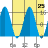 Anchor Point tide chart for Sunday, April 25, 2021