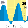 Anchor Point tide chart for Monday, April 26, 2021