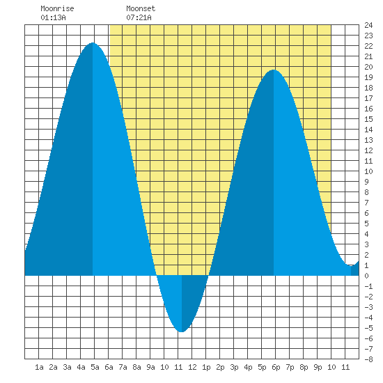 Anchor Point tide chart for Thursday, April 29, 2021