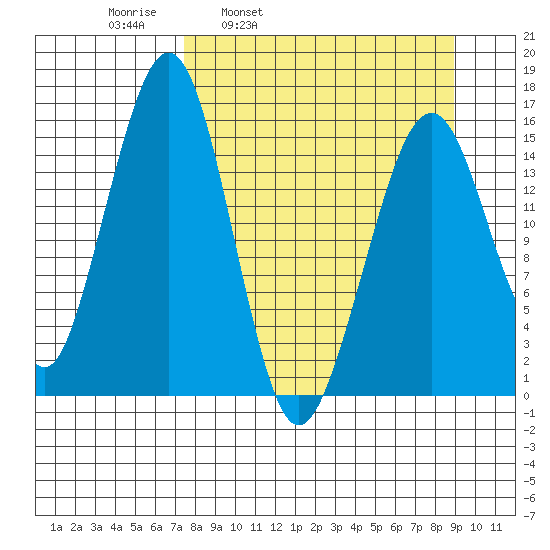 Anchor Point tide chart for Friday, April 2, 2021