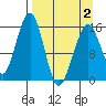Anchor Point tide chart for Friday, April 2, 2021