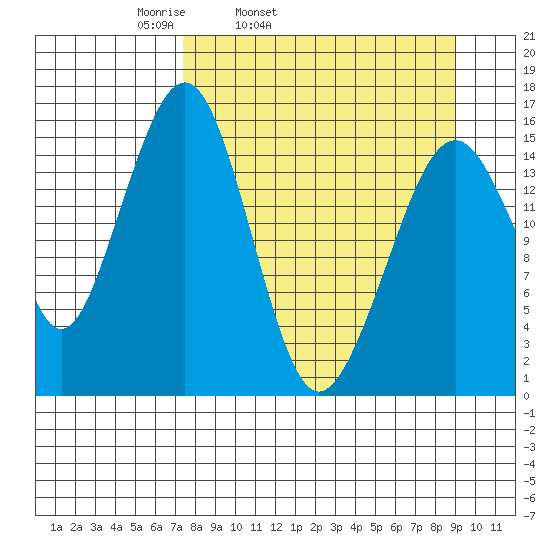 Anchor Point tide chart for Saturday, April 3, 2021