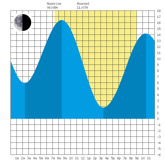 Anchor Point tide chart for Sunday, April 4, 2021