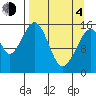 Anchor Point tide chart for Sunday, April 4, 2021