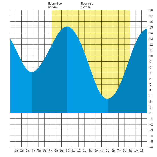 Anchor Point tide chart for Monday, April 5, 2021