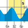 Anchor Point tide chart for Monday, April 5, 2021