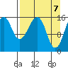 Anchor Point tide chart for Wednesday, April 7, 2021