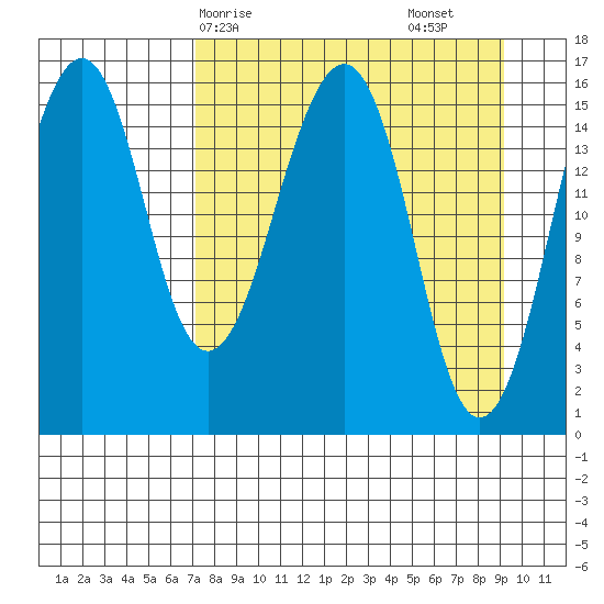 Anchor Point tide chart for Thursday, April 8, 2021