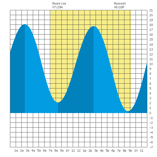Anchor Point tide chart for Friday, April 9, 2021