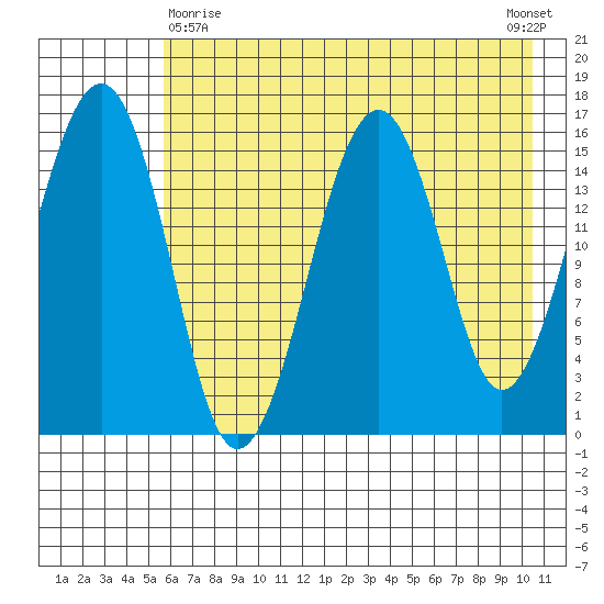 Anchor Point tide chart for Monday, May 10, 2021