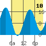 Anchor Point tide chart for Monday, May 10, 2021