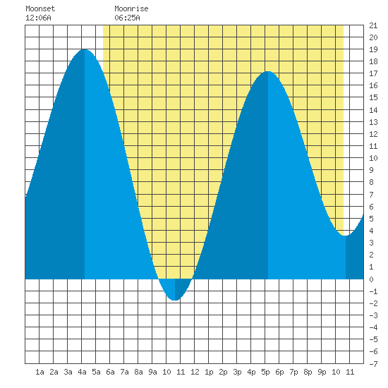 Anchor Point tide chart for Thursday, May 13, 2021