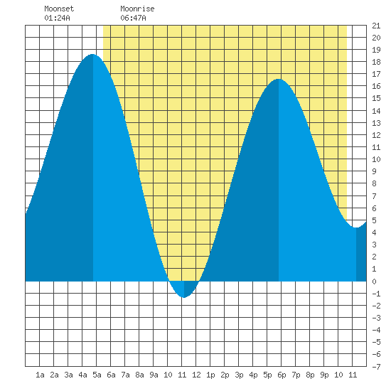 Anchor Point tide chart for Friday, May 14, 2021