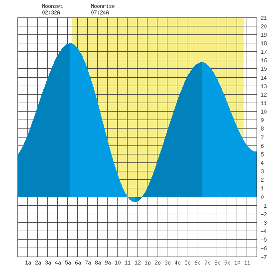 Anchor Point tide chart for Saturday, May 15, 2021