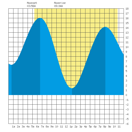 Anchor Point tide chart for Monday, May 17, 2021