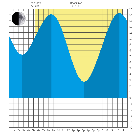 Anchor Point tide chart for Wednesday, May 19, 2021