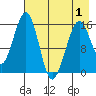 Anchor Point tide chart for Saturday, May 1, 2021