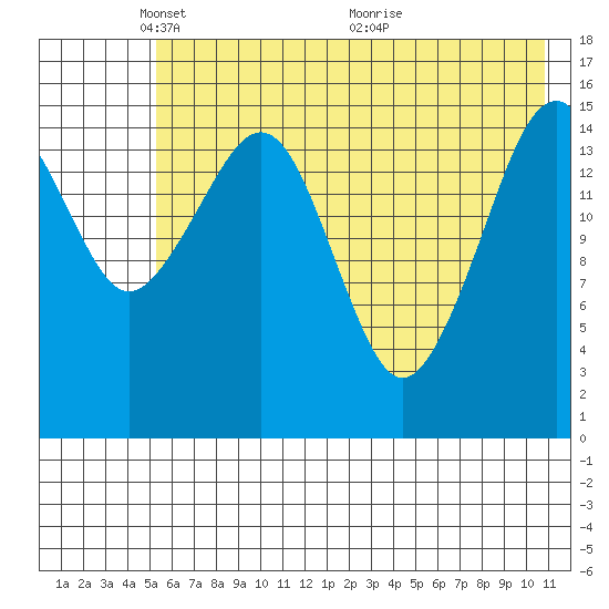 Anchor Point tide chart for Thursday, May 20, 2021