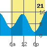 Anchor Point tide chart for Friday, May 21, 2021