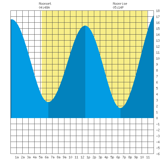 Anchor Point tide chart for Saturday, May 22, 2021