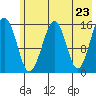 Anchor Point tide chart for Sunday, May 23, 2021