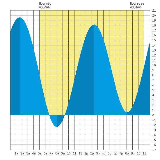 Anchor Point tide chart for Monday, May 24, 2021