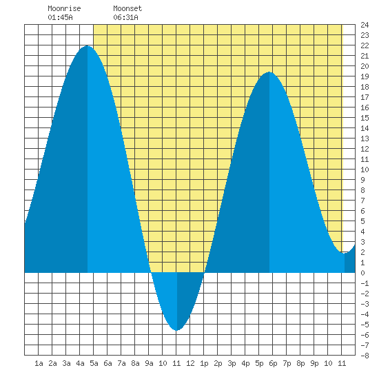 Anchor Point tide chart for Friday, May 28, 2021