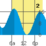 Anchor Point tide chart for Sunday, May 2, 2021