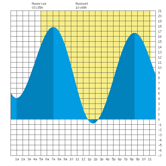 Anchor Point tide chart for Monday, May 31, 2021