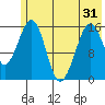 Anchor Point tide chart for Monday, May 31, 2021
