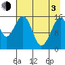 Anchor Point tide chart for Monday, May 3, 2021