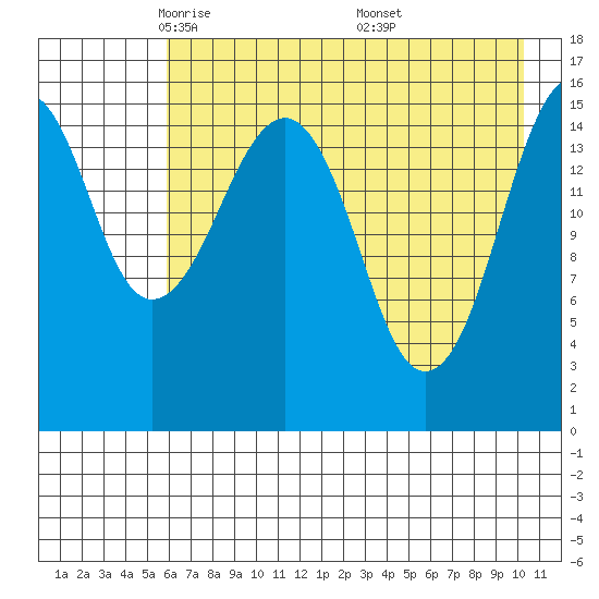 Anchor Point tide chart for Wednesday, May 5, 2021