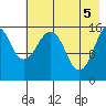 Anchor Point tide chart for Wednesday, May 5, 2021
