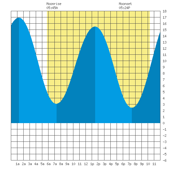 Anchor Point tide chart for Friday, May 7, 2021