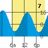 Anchor Point tide chart for Friday, May 7, 2021