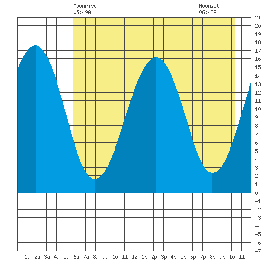 Anchor Point tide chart for Saturday, May 8, 2021