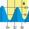 Anchor Point tide chart for Saturday, May 8, 2021